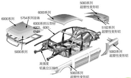汽车用铝潜能释放，助力交通轻量化